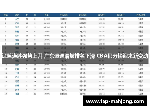 辽篮连胜强势上升 广东遭遇滑坡排名下滑 CBA积分榜迎来新变动
